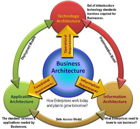 Business Architecture